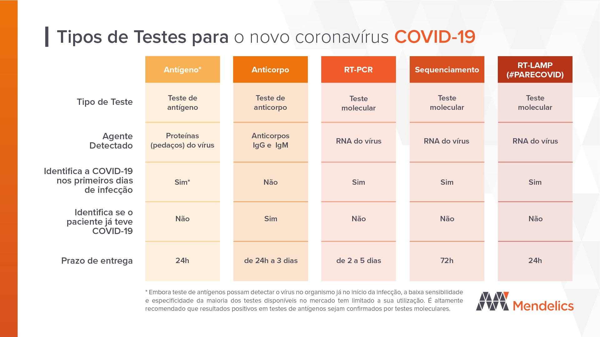 Tipos de Testes para o novo coronavírus COVID-19 antigeno anticorpo sequenciamento RT LAMP