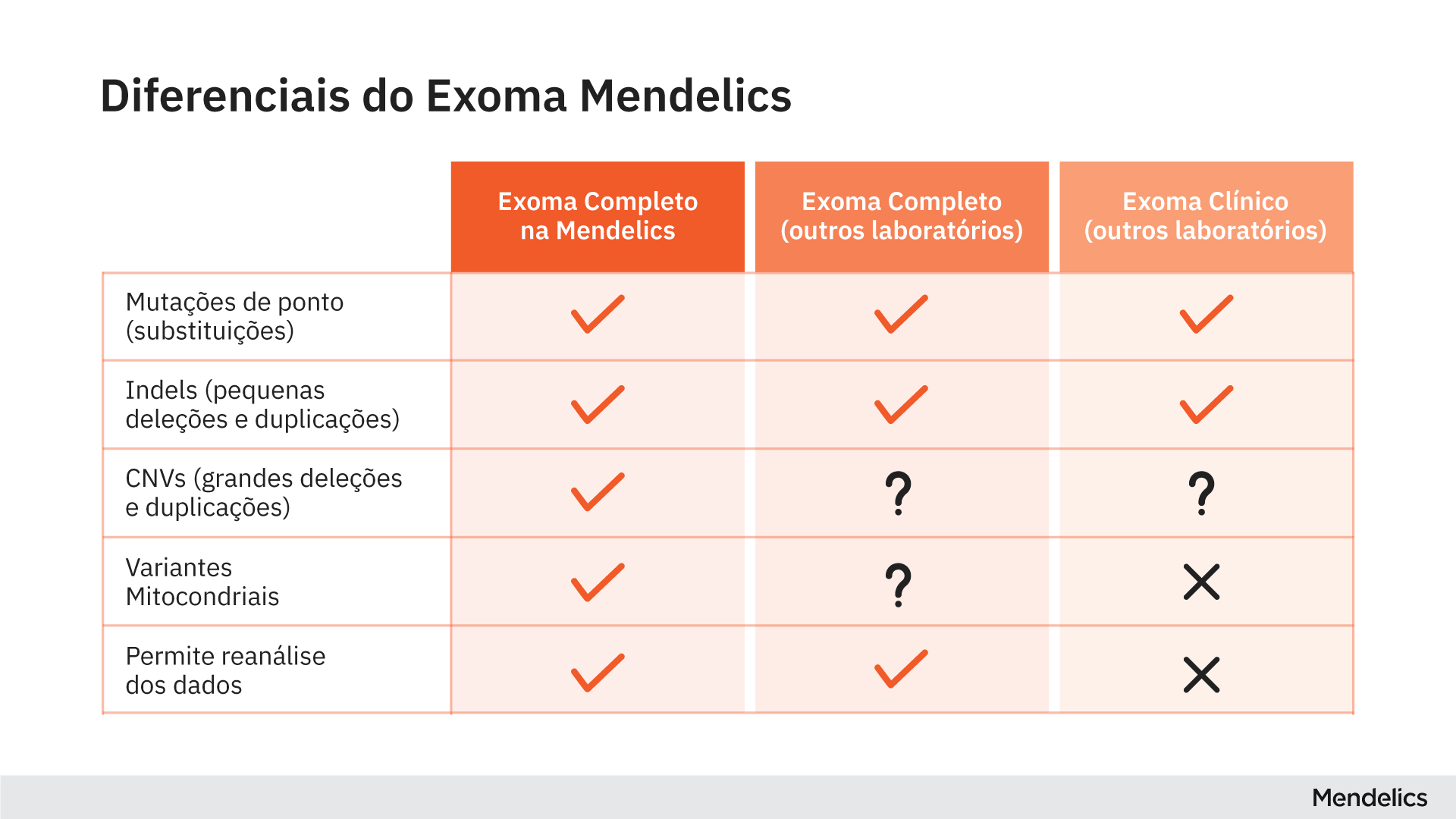 tabela indicando as principais diferenças entre o Exoma Completo Mendelics e exames realizados por concorrentes